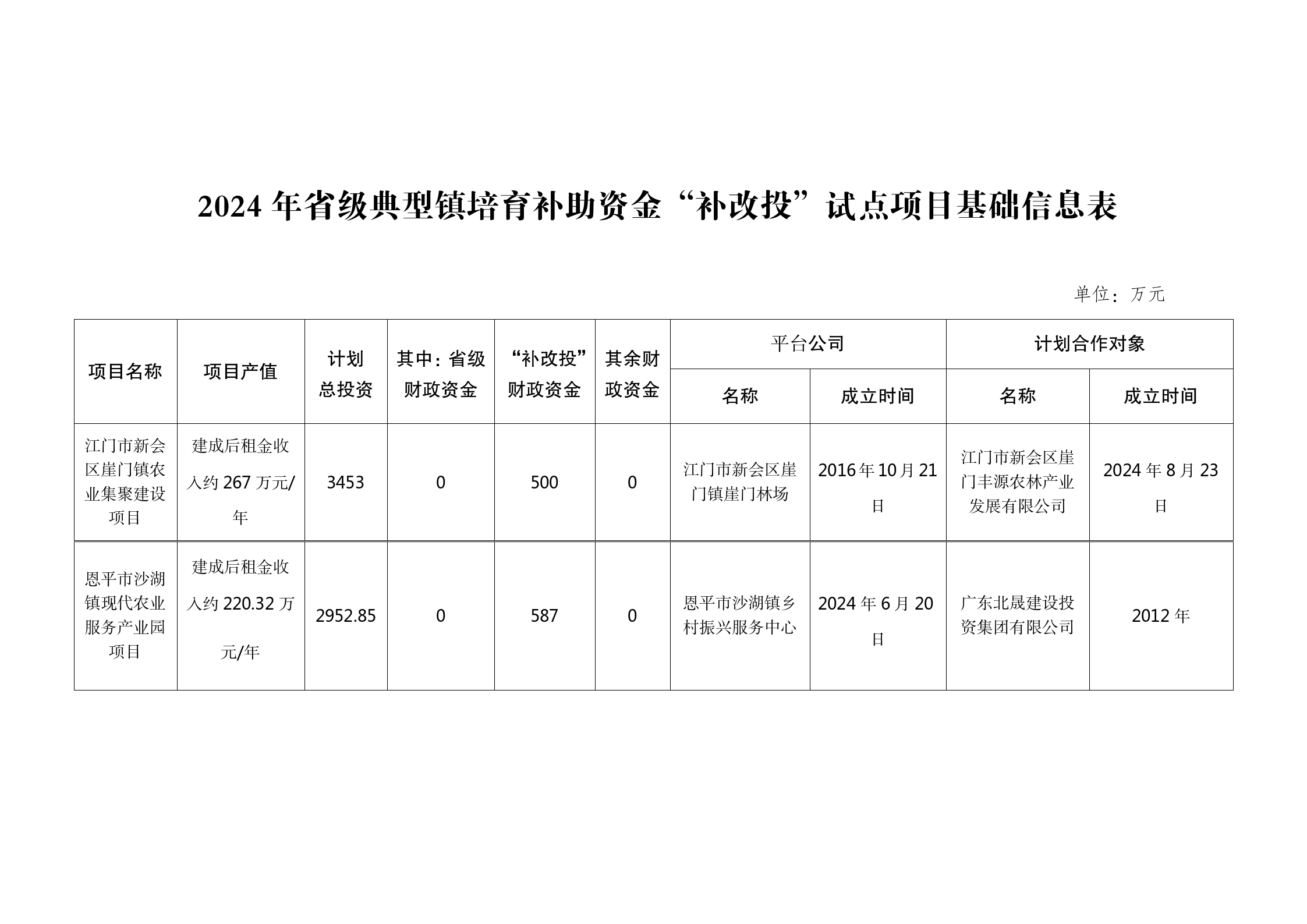 2024年省级典型镇培育补助资金“补改投”试点项目基础信息表（崖门、沙湖）_01.png