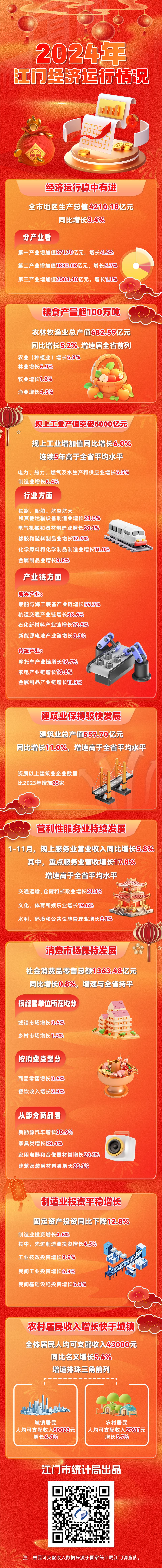2024年江门经济运行情况一图读懂.jpg