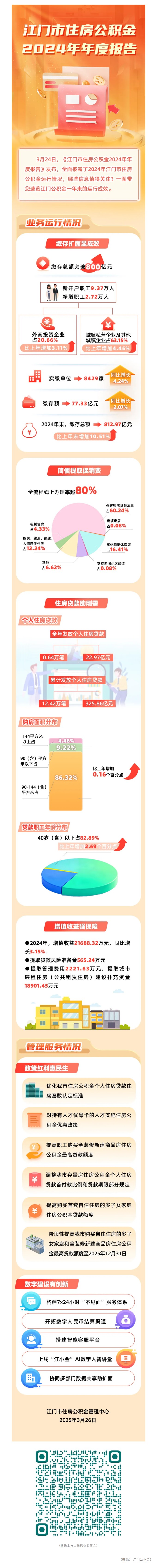 一图读懂——江门市住房公积金2024年年度报告.jpg