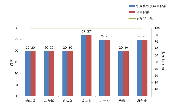 2025年第一季度江门市各县（市、区）用户水龙头水质检测结果数据分析.png