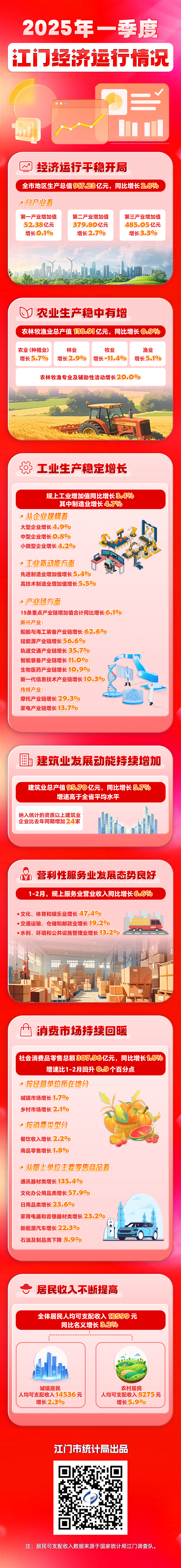 2025年一季度江门经济运行情况一图读懂.jpg