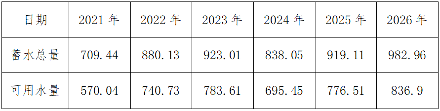 表2 2021-2026年江门1月1日34宗大中型水库库容统计（百万方）.png